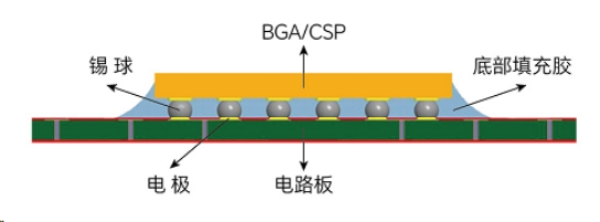 芯片底部填充工藝流程有哪些？