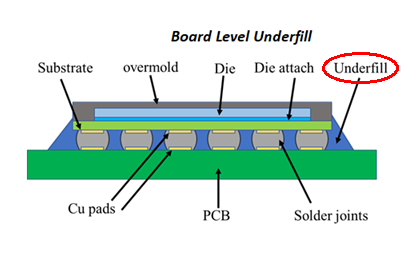 underfill膠水的作用是什么？